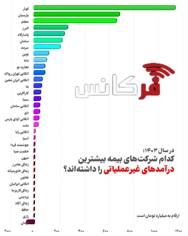 درآمدهای غیر غملیاتی