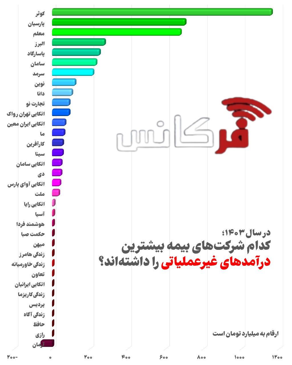 درآمدهای غیر غملیاتی