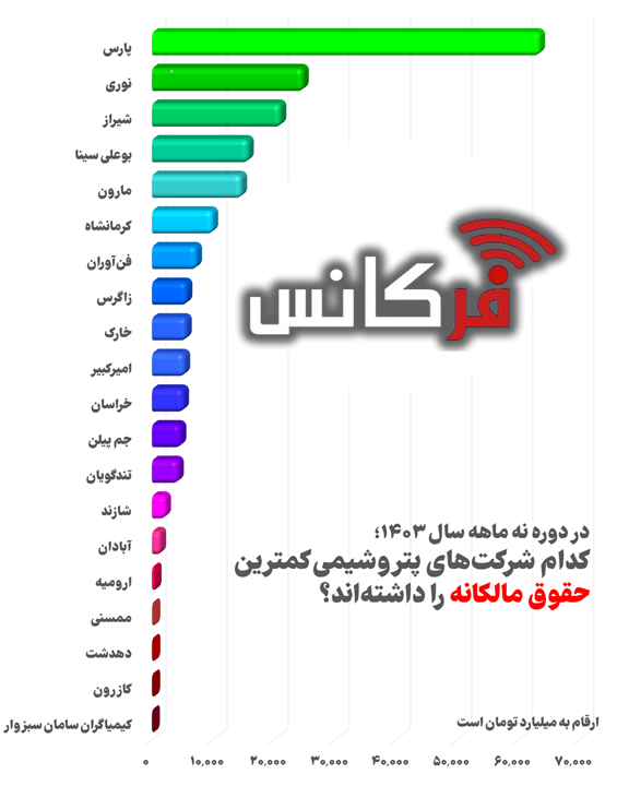 پتروشیمی