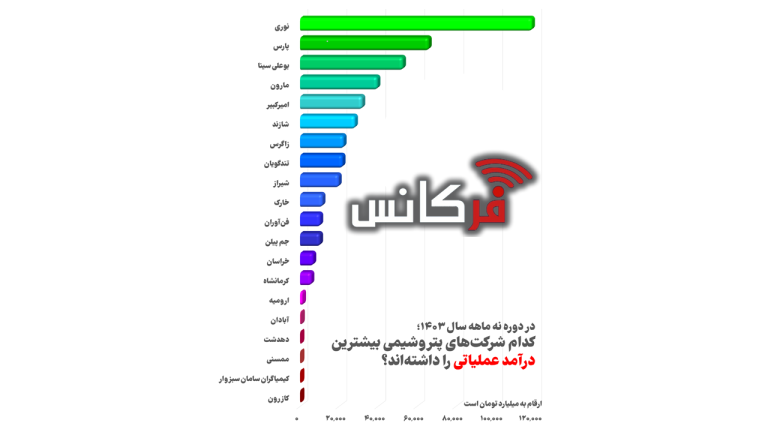 درآمد عملیاتی