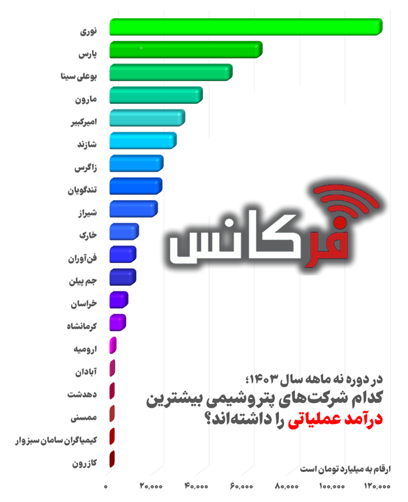 درآمد عملیاتی
