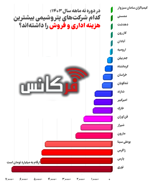 پتروشیمی