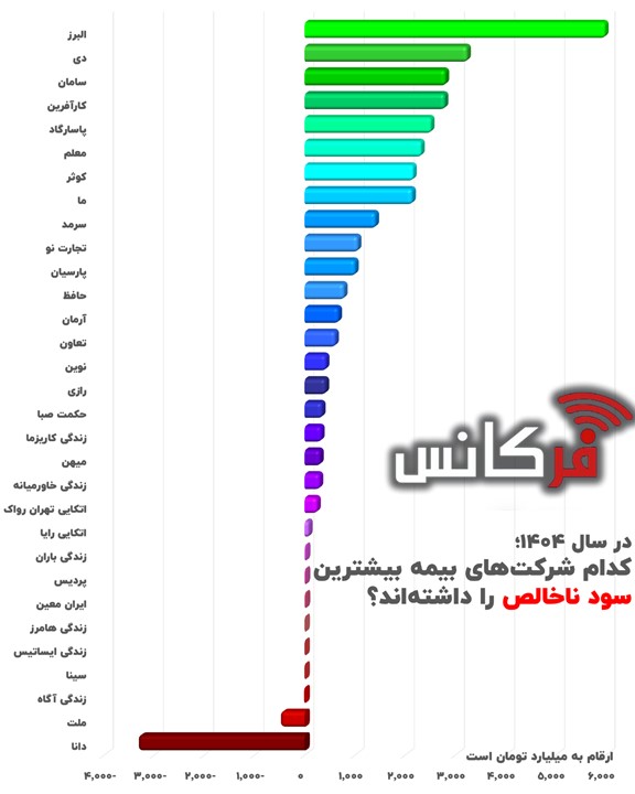 سود ناخالص