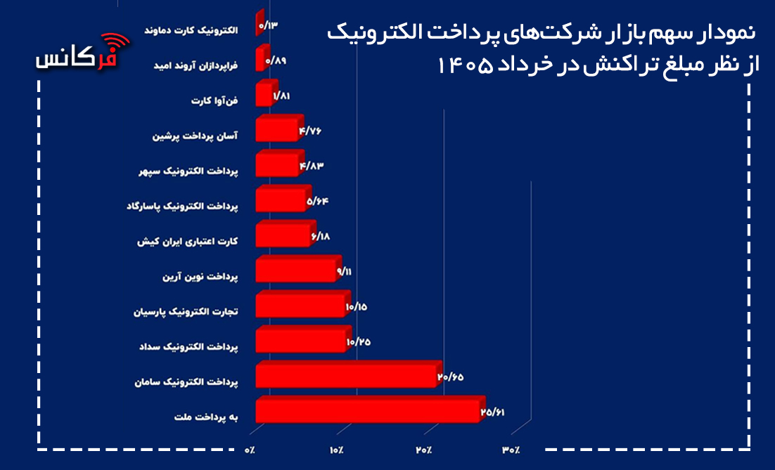 سهم بازار شرکت‌های پرداخت الکترونیک از نظر مبلغ تراکنش