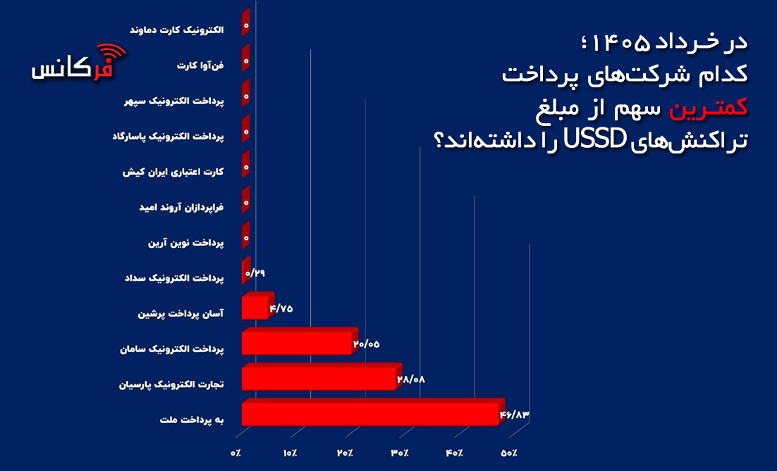 کمترین سهم شرکتهای پرداخت از تراکنشهای USSD
