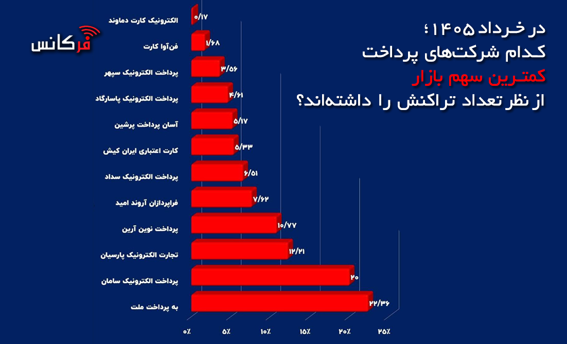 کمترین سهم شرکت‌های پرداخت از تعداد تراکنش‌ها