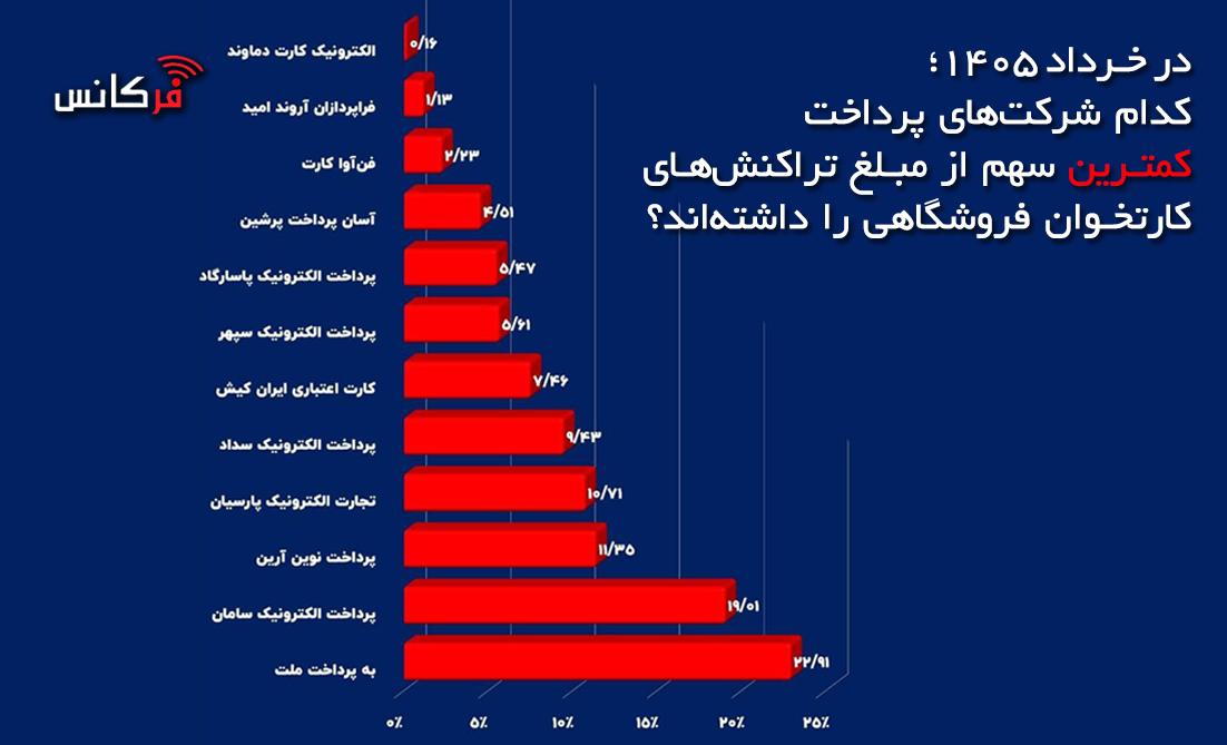 کمترین سهم شرکت‌های پرداخت از تراکنش‌های کارتخوان فروشگاهی