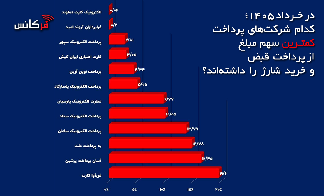 کمترین سهم شرکت‌های پرداخت از پرداخت قبض و خرید شارژ