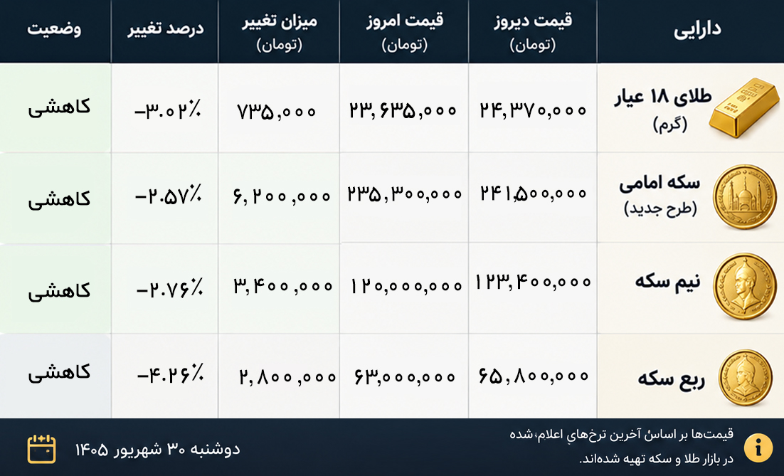 جدول قیمت طلا و سکه دوشنبه ۳۰ شهریور ۱۴۰۵