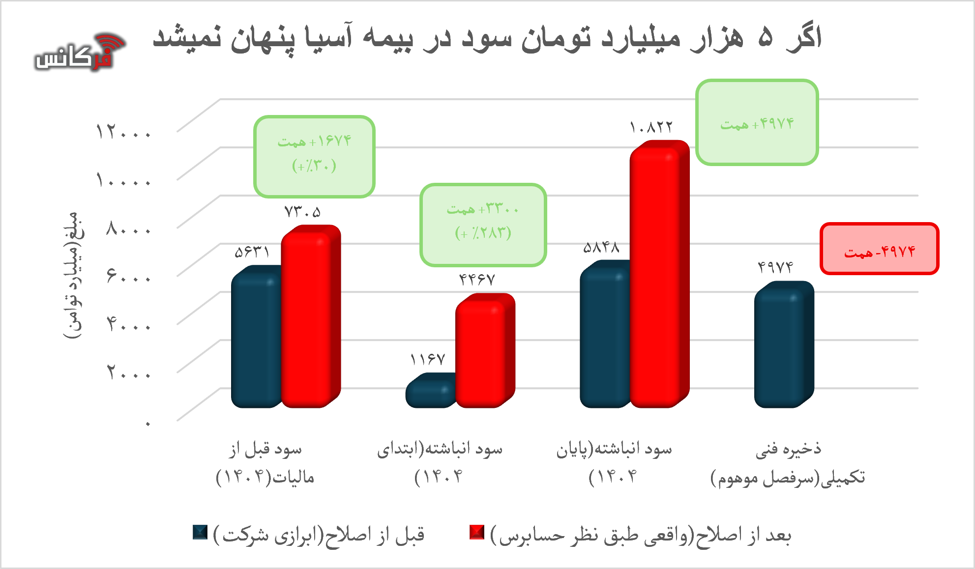 گزارش حسابرس درباره بیمه آسیا