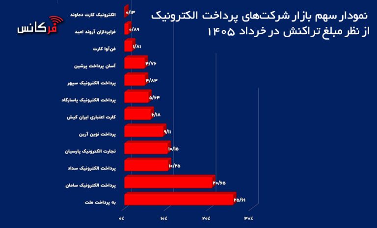 سهم بازار شرکت‌های پرداخت از نظر مبلغ تراکنش