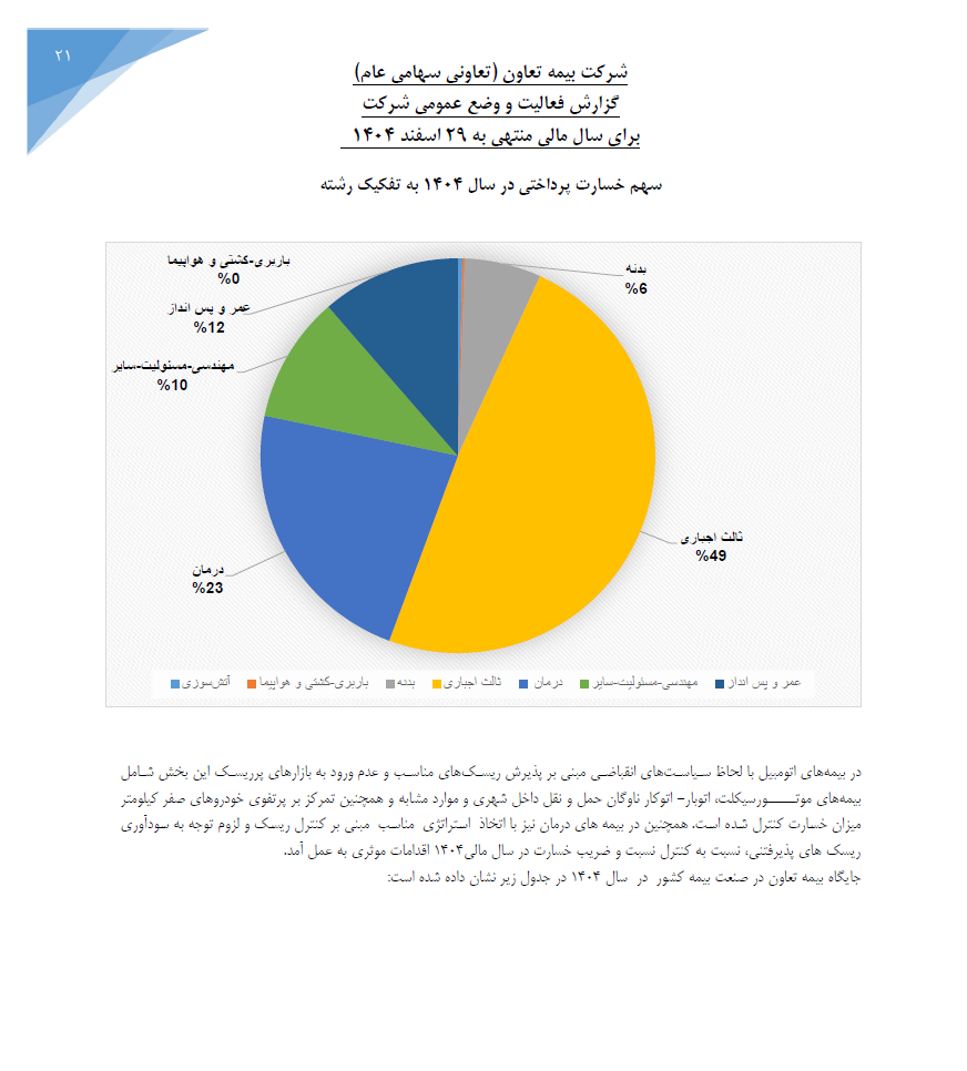 عملکرد بیمه تعاون 