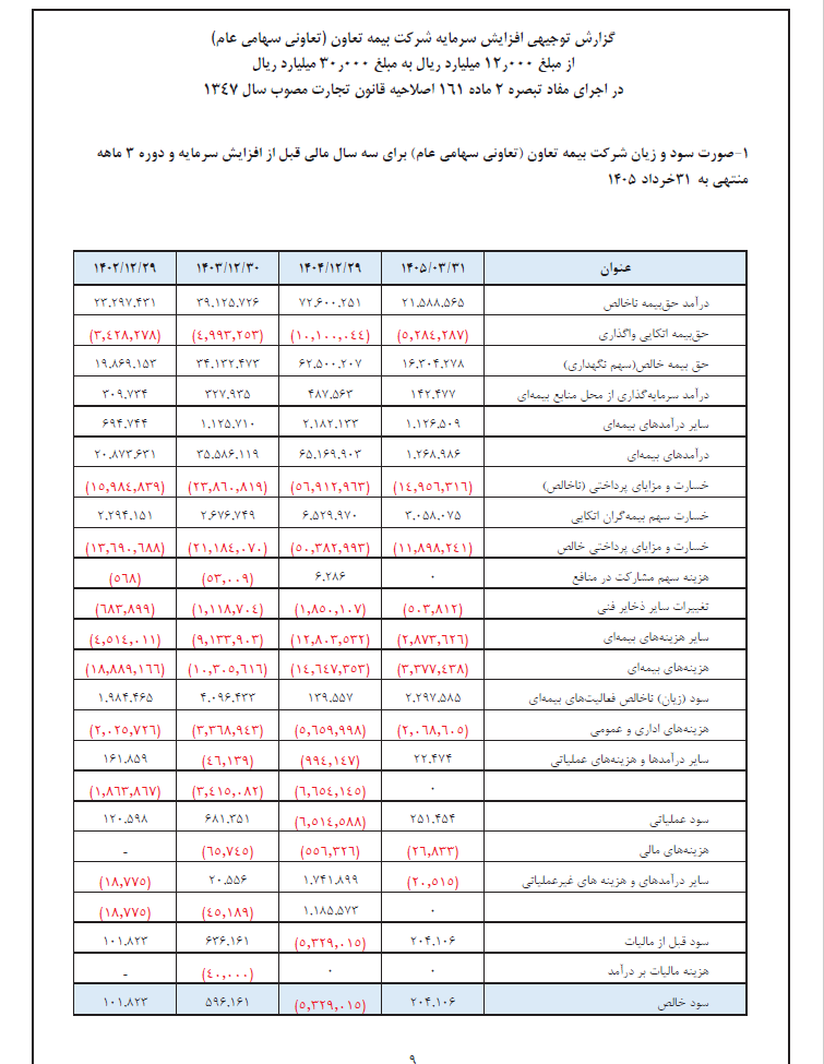 عملکرد بیمه تعاون 