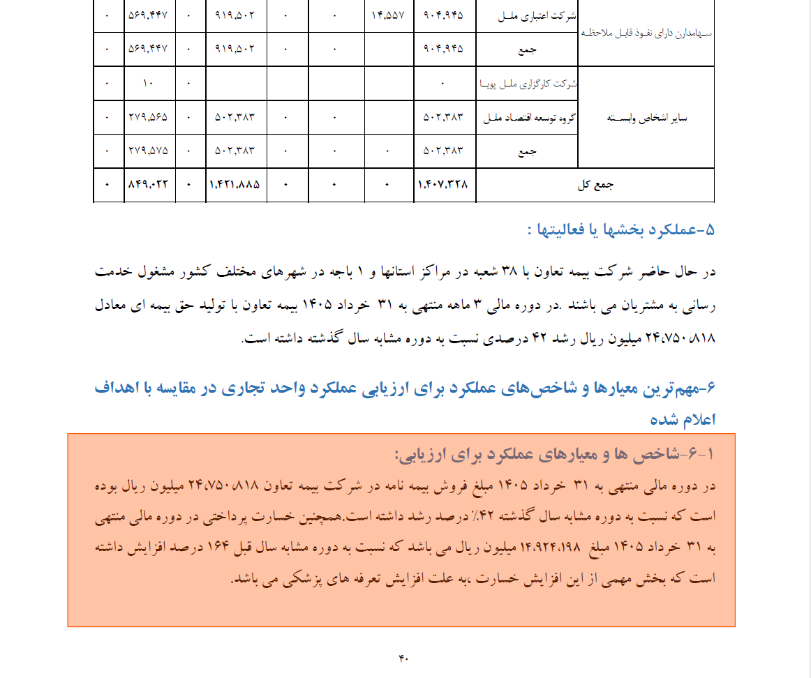 عملکرد بیمه تعاون 