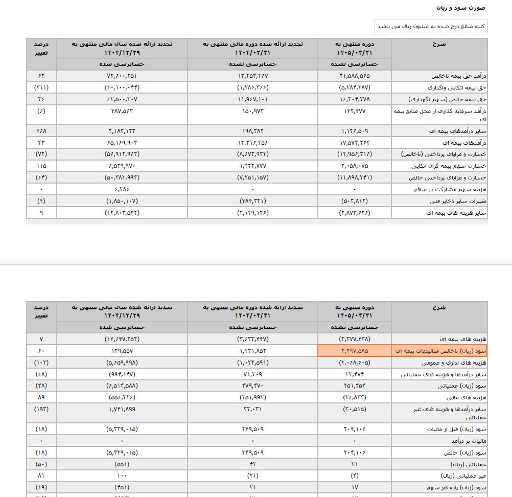 عملکرد بیمه تعاون 