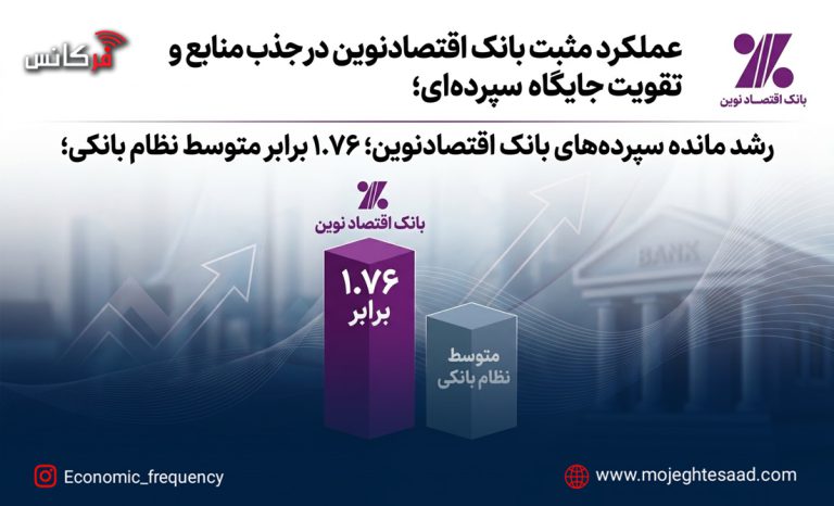 رشد سپرده‌های بانک اقتصادنوین