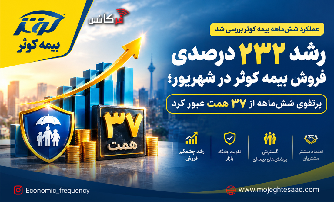 رشد ۲۳۲ درصدی فروش بیمه کوثر در شهریور