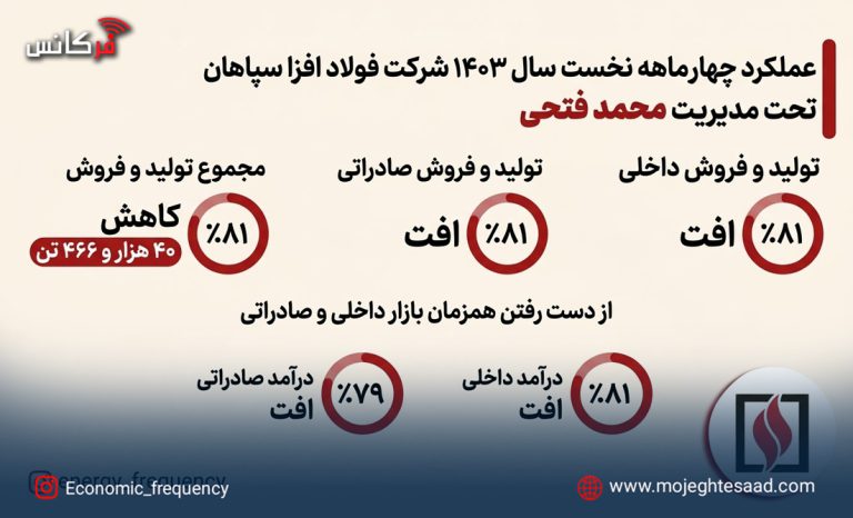 عملکرد فولاد افزا سپاهان در سال ۱۴۰۵