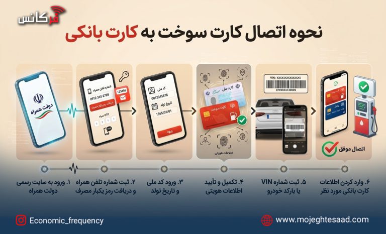 اتصال کارت سوخت به کارت بانکی