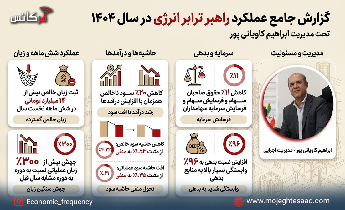 ابهامات مالی سنگین در شرکت «راهبر ترابر انرژی»